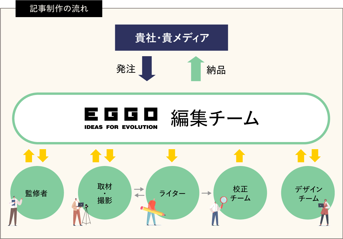 記事制作までの流れ