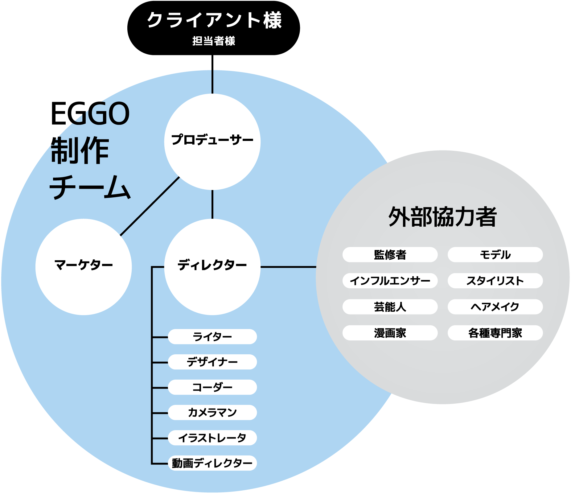 体制図